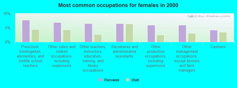 Most common occupations for females in 2000