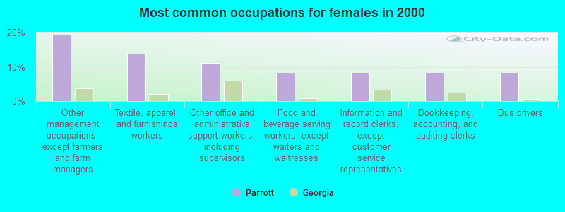 Most common occupations for females in 2000