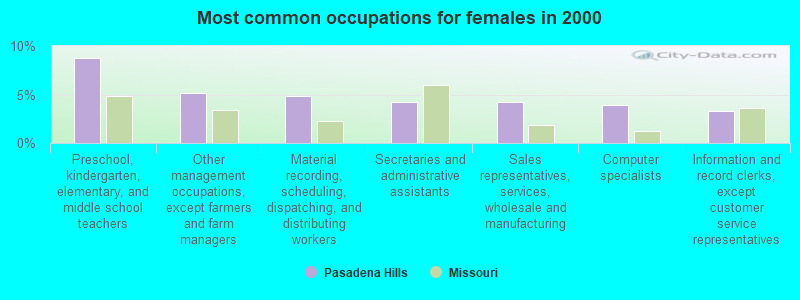 Most common occupations for females in 2000