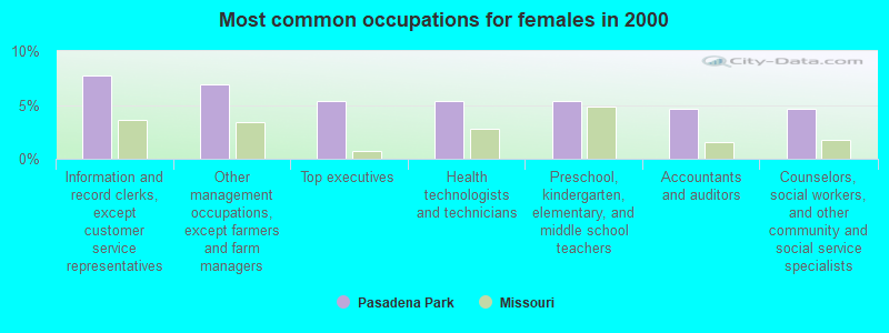 Most common occupations for females in 2000