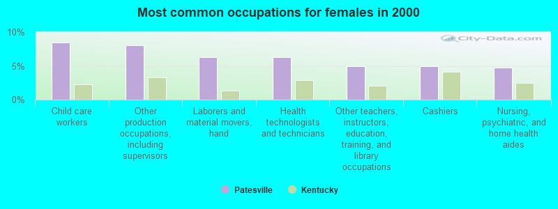 Most common occupations for females in 2000