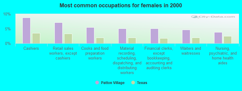 Most common occupations for females in 2000