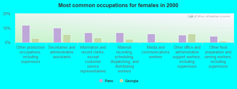 Most common occupations for females in 2000