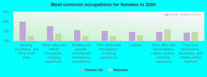 Most common occupations for females in 2000