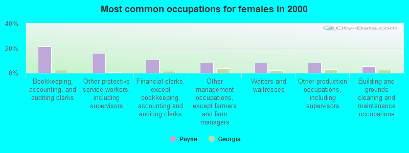 Most common occupations for females in 2000