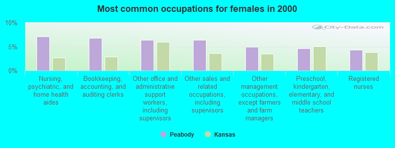 Most common occupations for females in 2000