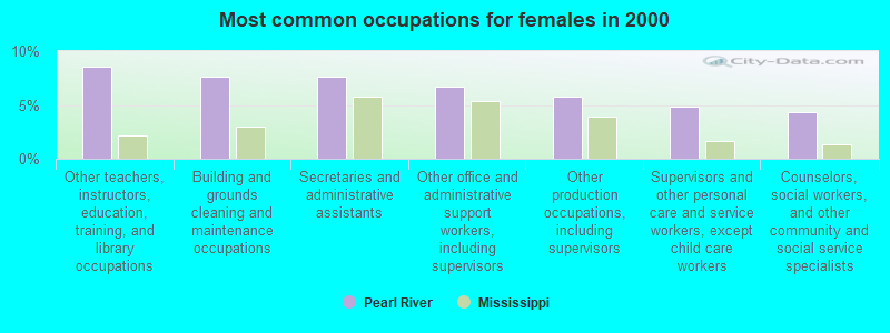 Most common occupations for females in 2000