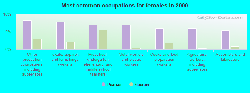 Most common occupations for females in 2000