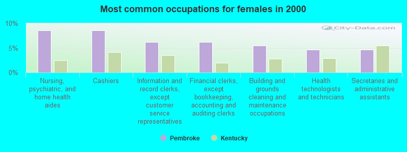 Most common occupations for females in 2000