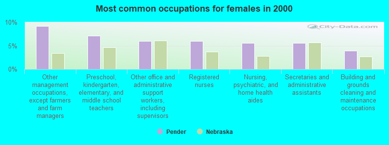 Most common occupations for females in 2000