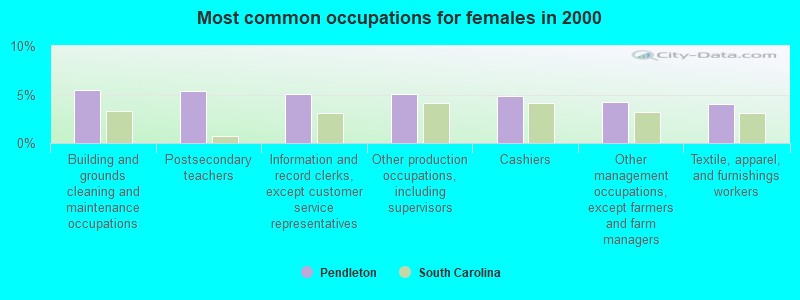 Most common occupations for females in 2000