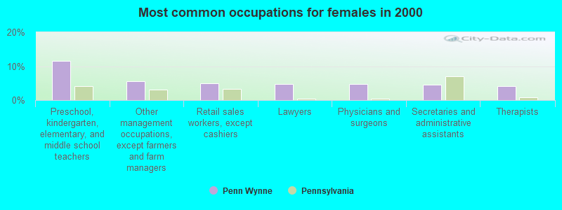 Most common occupations for females in 2000