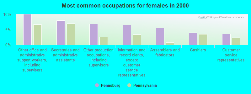 Most common occupations for females in 2000