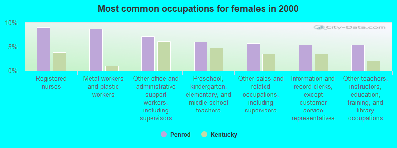 Most common occupations for females in 2000