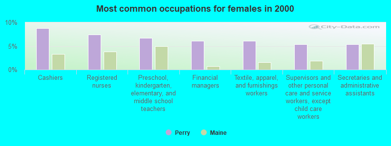 Most common occupations for females in 2000