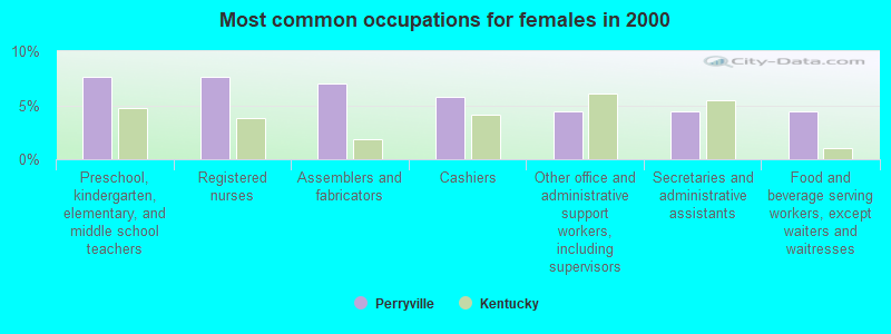 Most common occupations for females in 2000