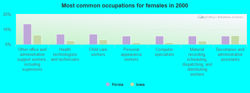 Most common occupations for females in 2000