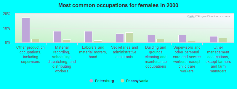 Most common occupations for females in 2000