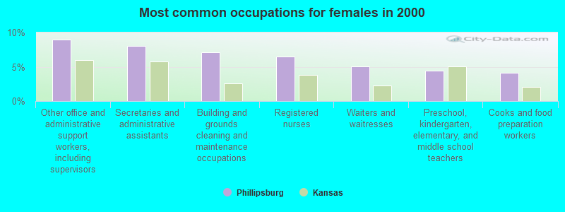 Most common occupations for females in 2000