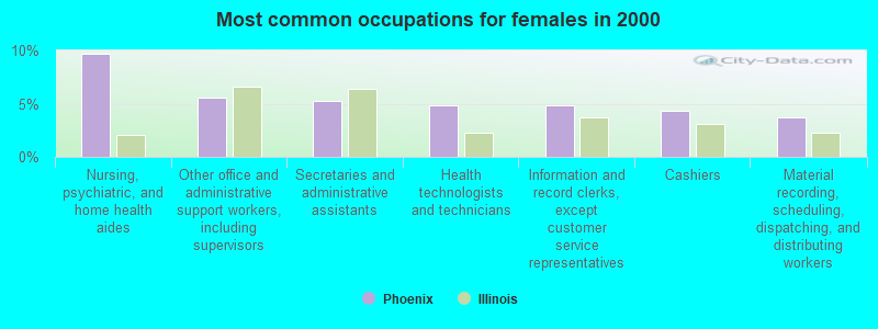 Most common occupations for females in 2000