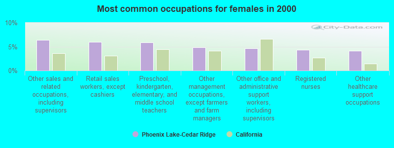 Most common occupations for females in 2000