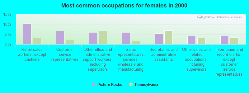 Most common occupations for females in 2000