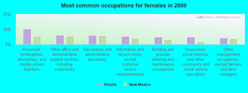 Most common occupations for females in 2000