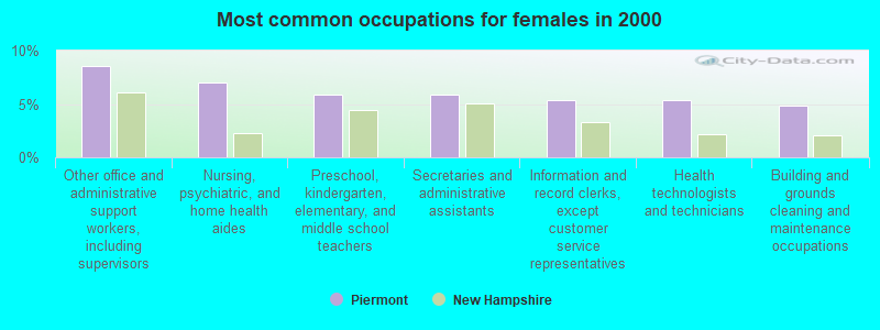 Most common occupations for females in 2000