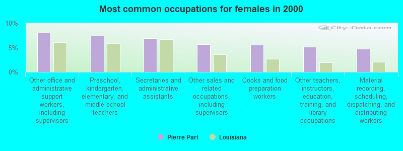 Most common occupations for females in 2000