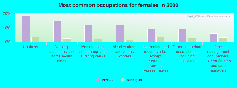 Most common occupations for females in 2000