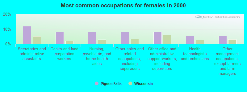 Most common occupations for females in 2000