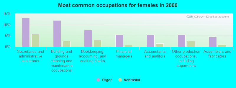 Most common occupations for females in 2000