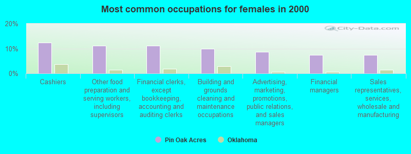 Most common occupations for females in 2000