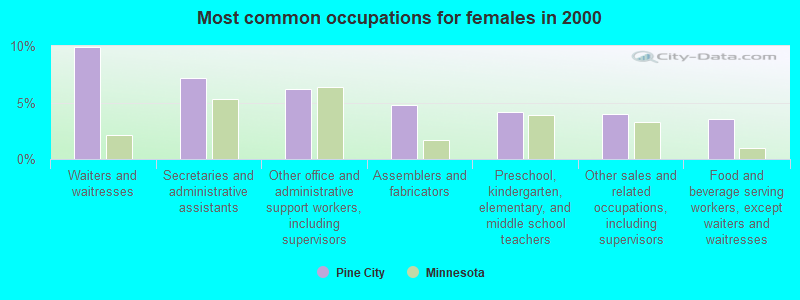 Most common occupations for females in 2000