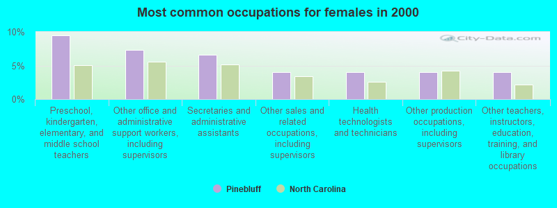 Most common occupations for females in 2000