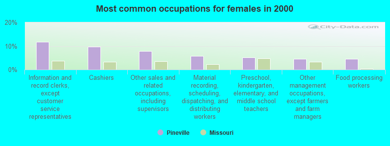 Most common occupations for females in 2000