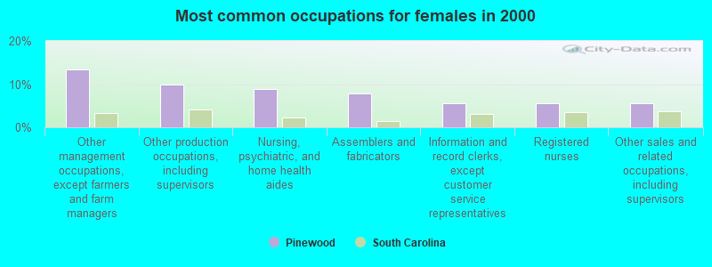 Most common occupations for females in 2000