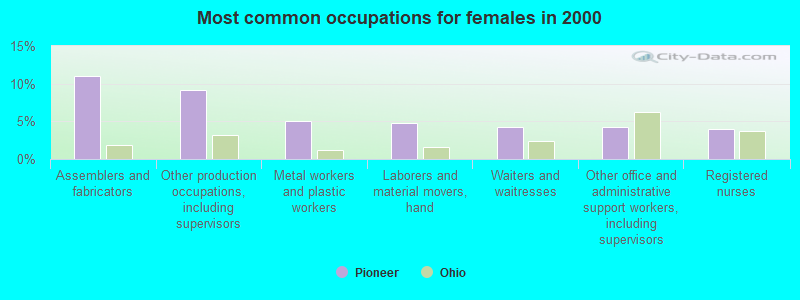 Most common occupations for females in 2000