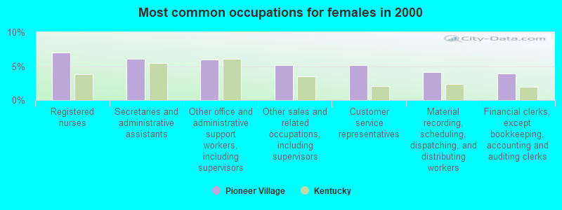 Most common occupations for females in 2000