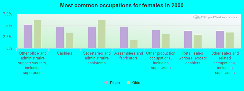 Most common occupations for females in 2000