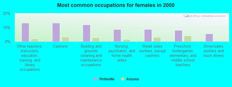 Most common occupations for females in 2000