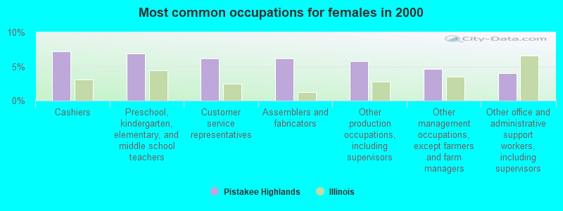 Most common occupations for females in 2000