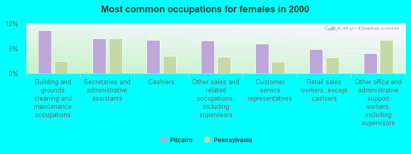 Most common occupations for females in 2000