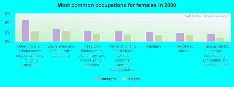 Most common occupations for females in 2000