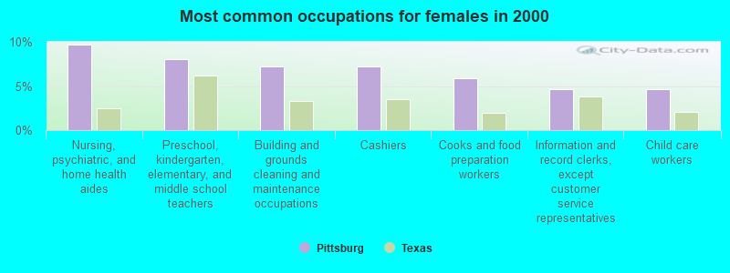 Most common occupations for females in 2000