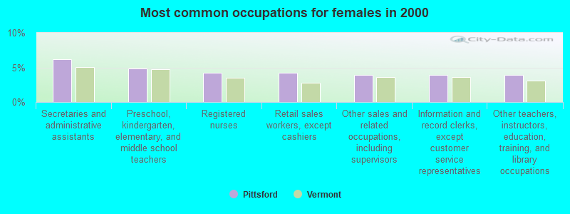 Most common occupations for females in 2000