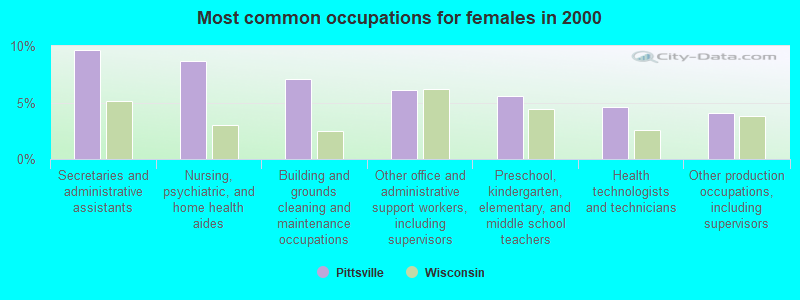 Most common occupations for females in 2000