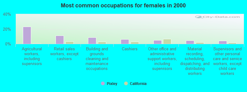 Most common occupations for females in 2000