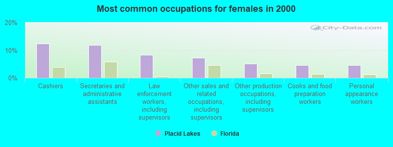 Most common occupations for females in 2000