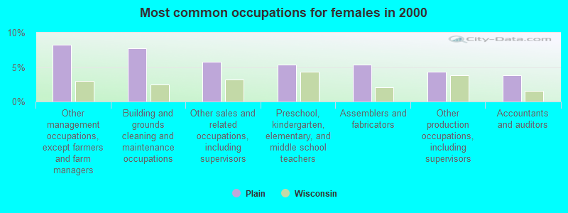 Most common occupations for females in 2000